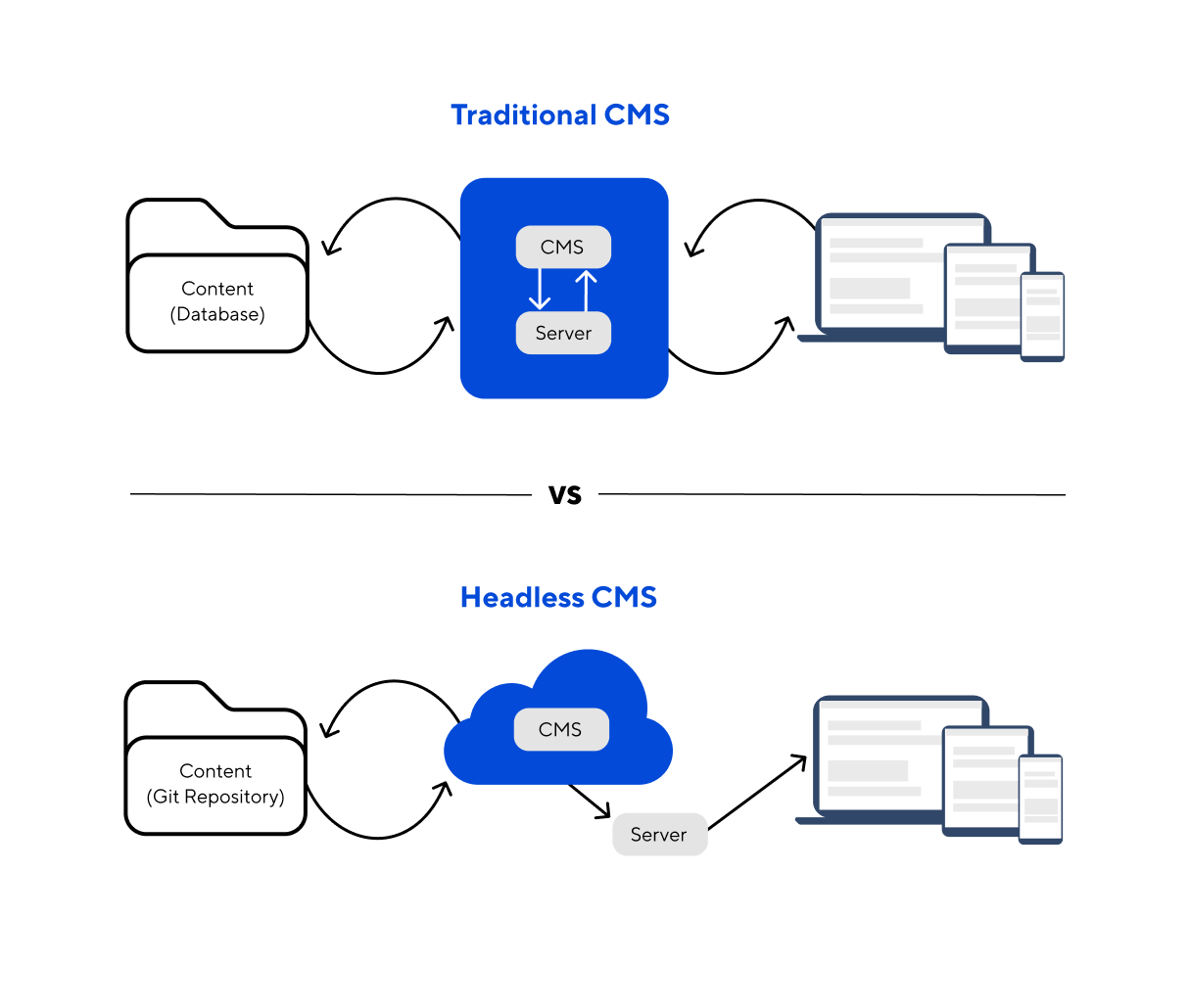 Comparing traditional CMSs to the more modern Headless Git-based CMS