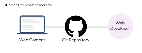 diagram explaining what is a Git-based CMS content workflow