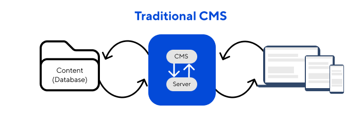 Traditional Content Management System
