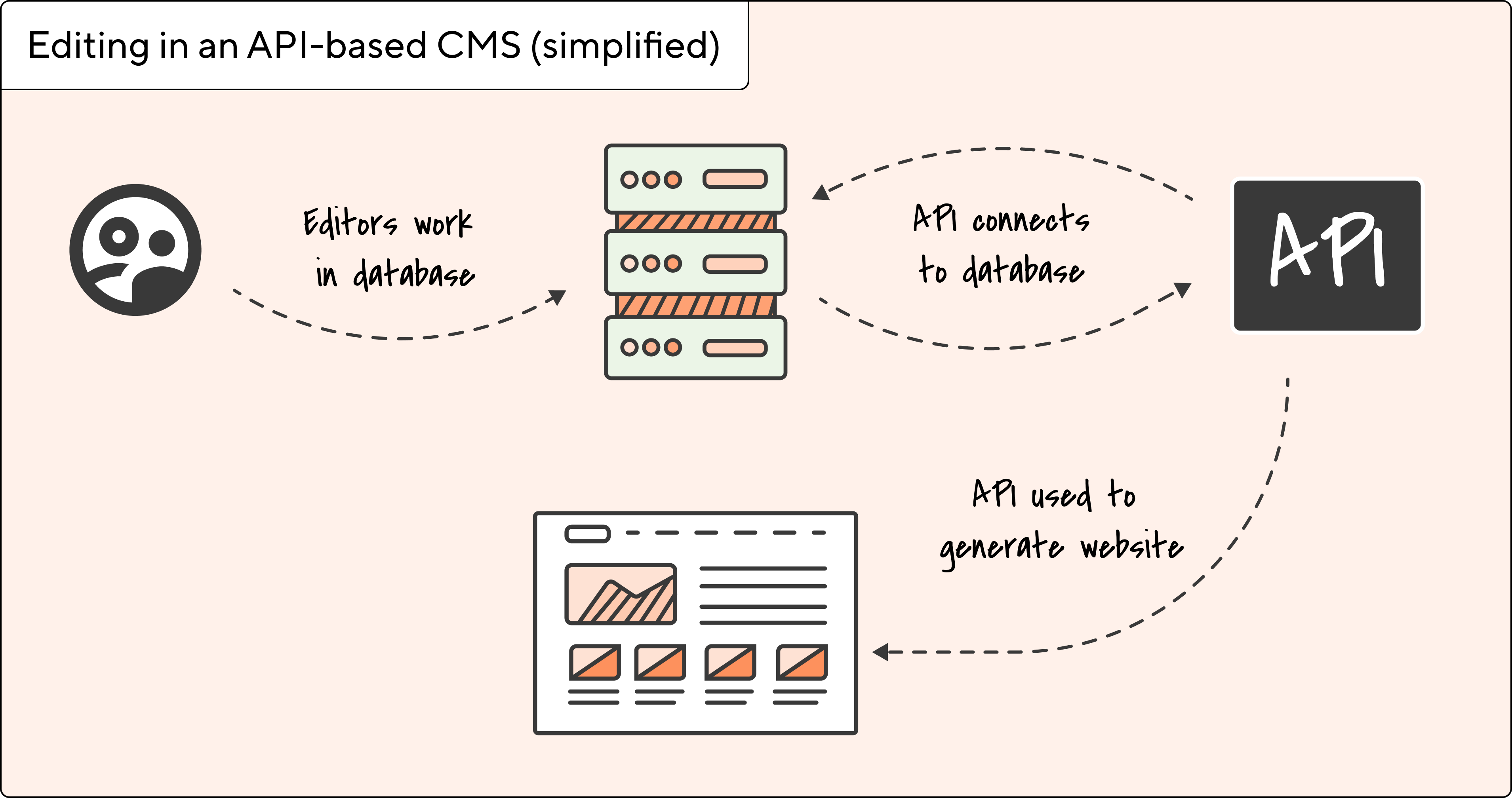 Diagram showing editing in an API-based CMS