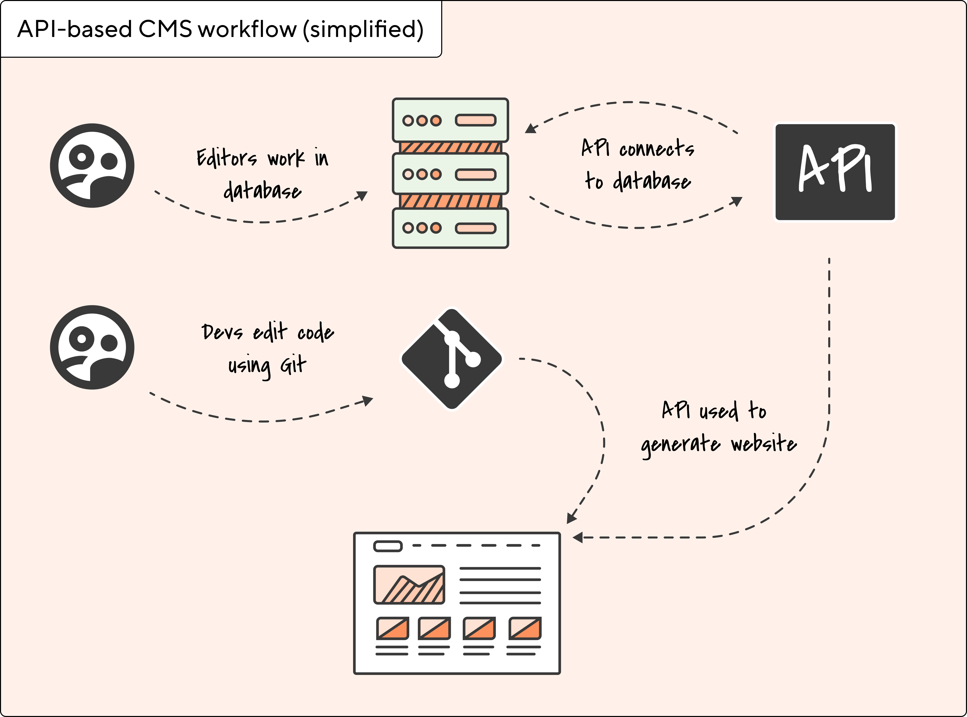 Diagram showing editing and development workflows in an API-based CMS