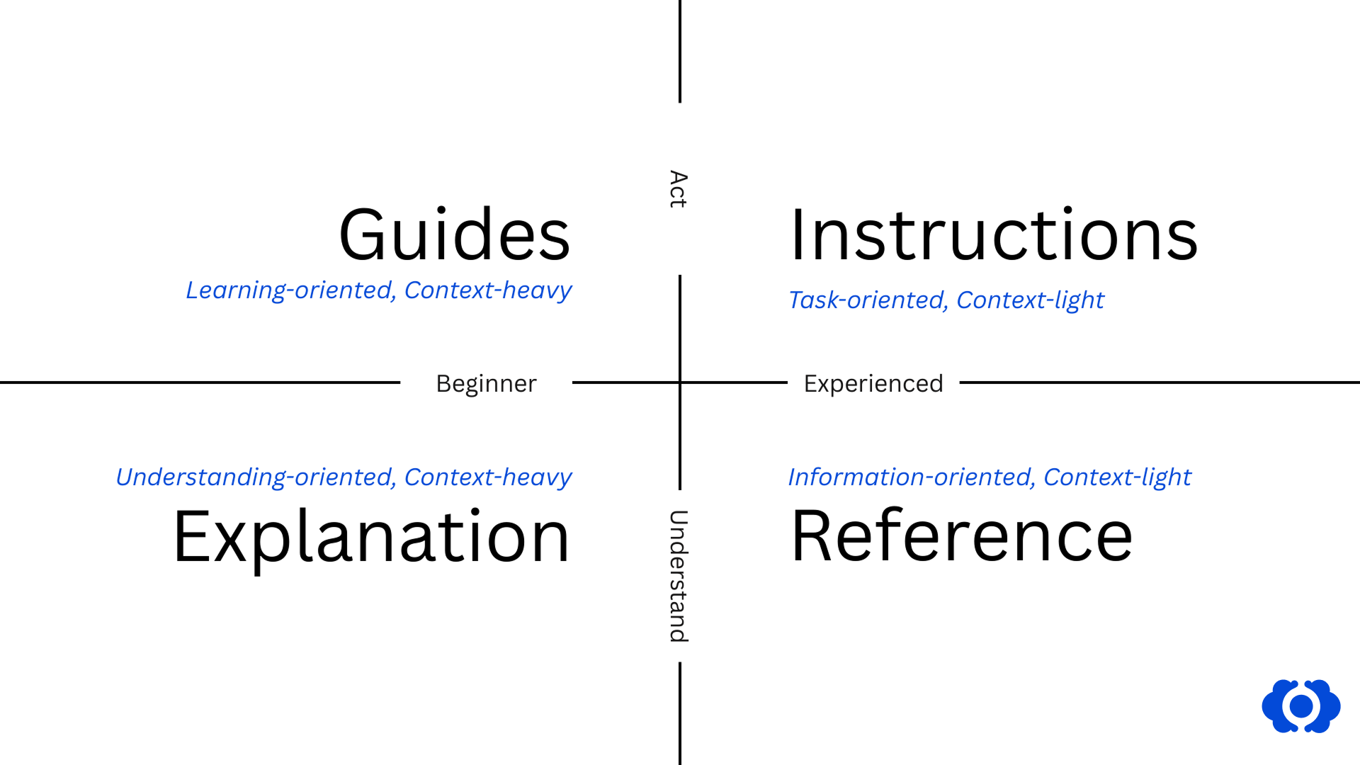 Modified diátaxis diagram for CloudCannon
