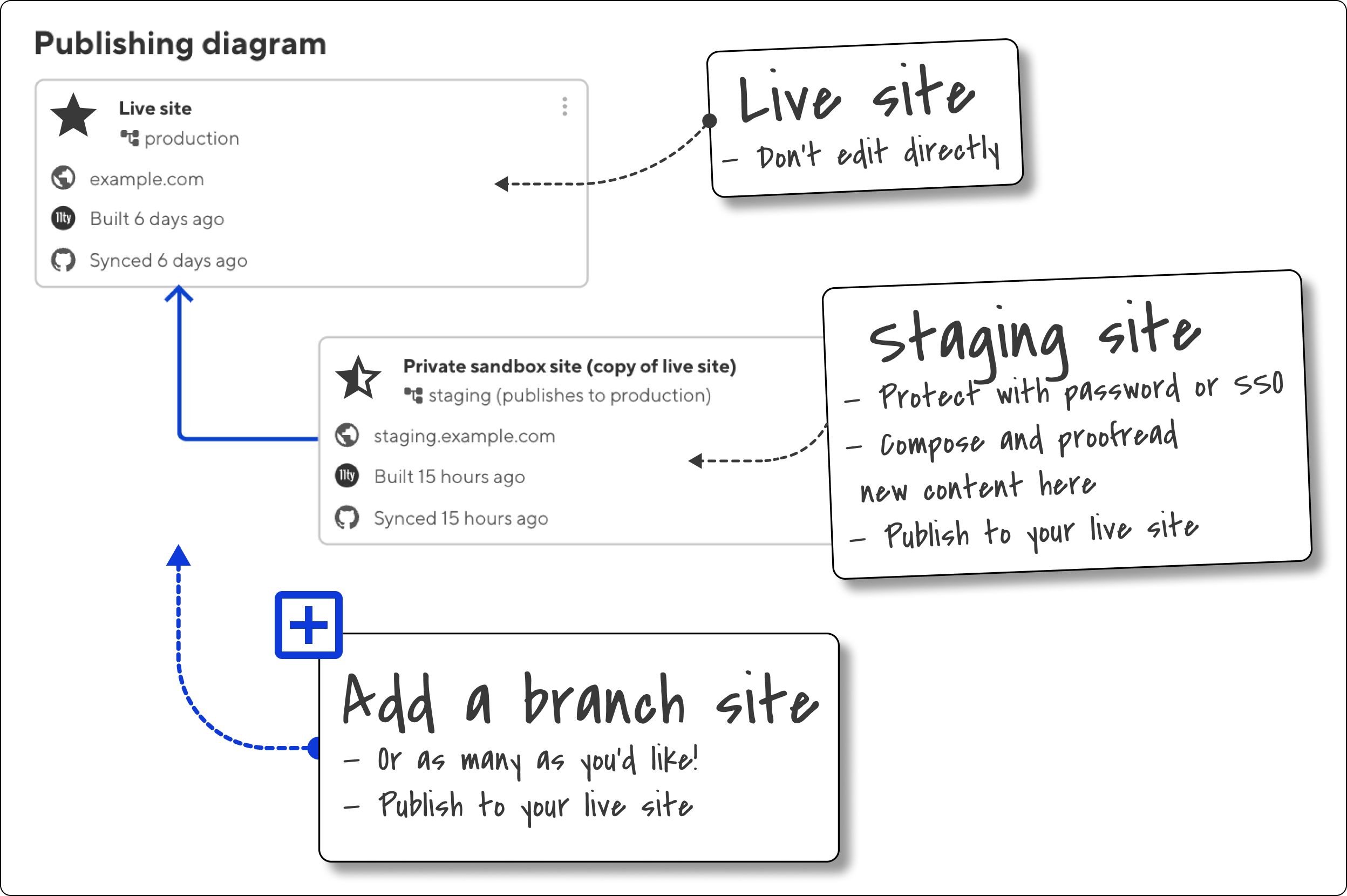 Diagram showing the publishing flow for draft staging sites on CloudCannon