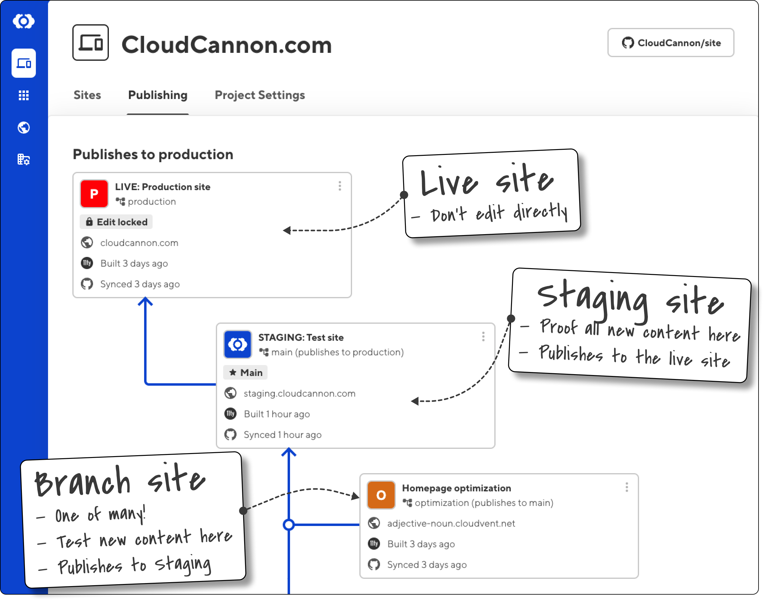 Diagram showing CloudCannon's publishing workflow