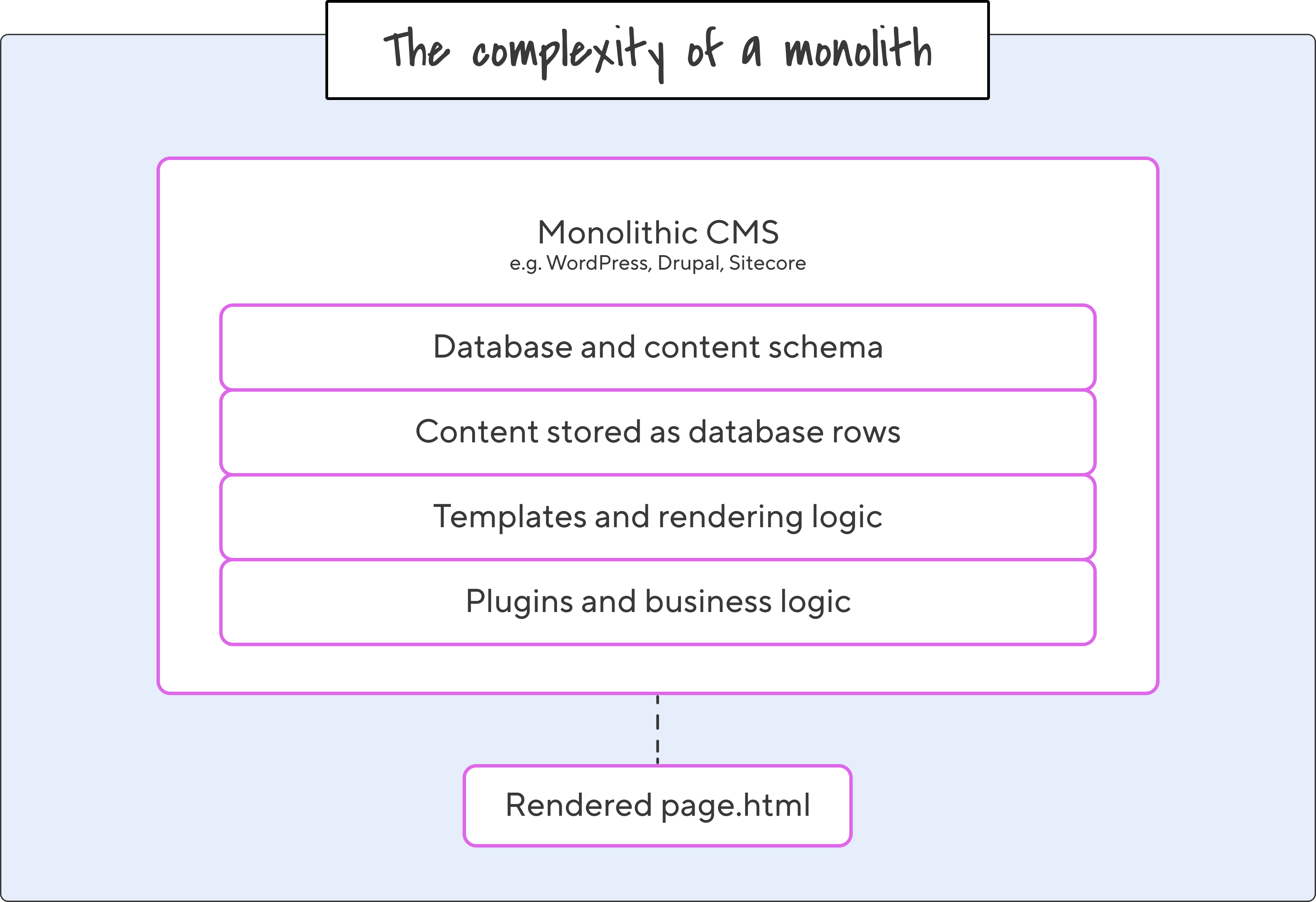 The complexity of a monolithic CMS