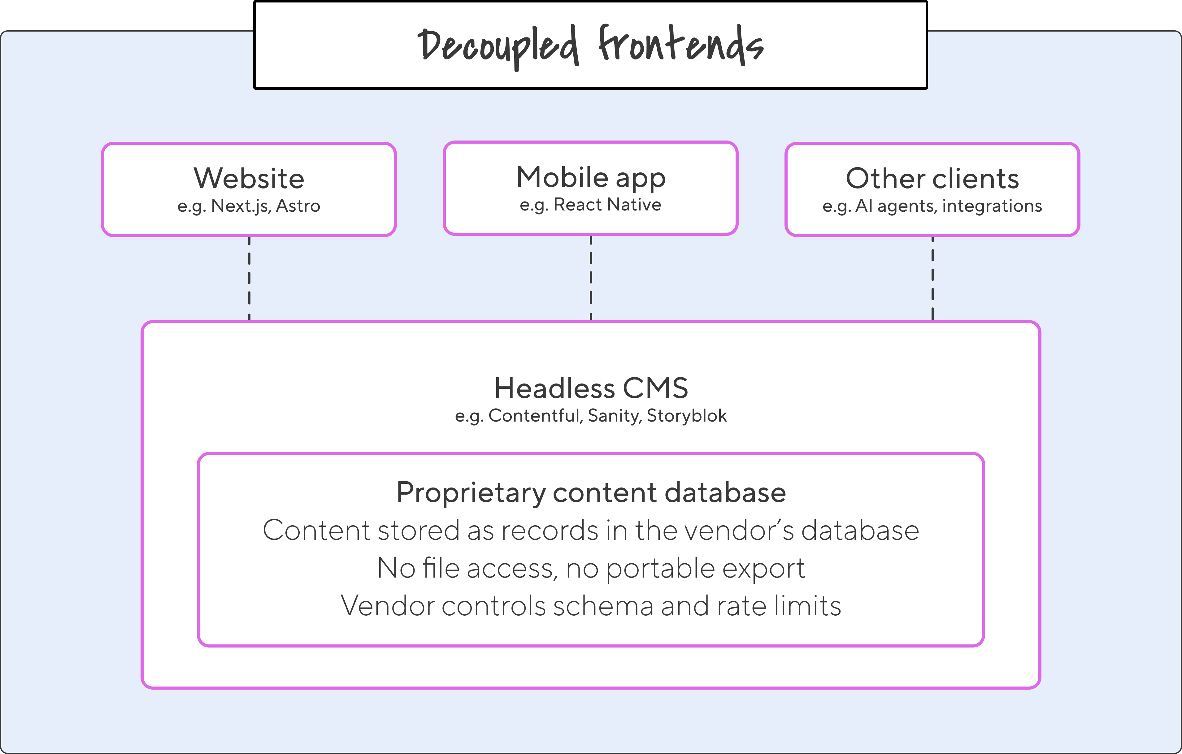 Decoupled frontends