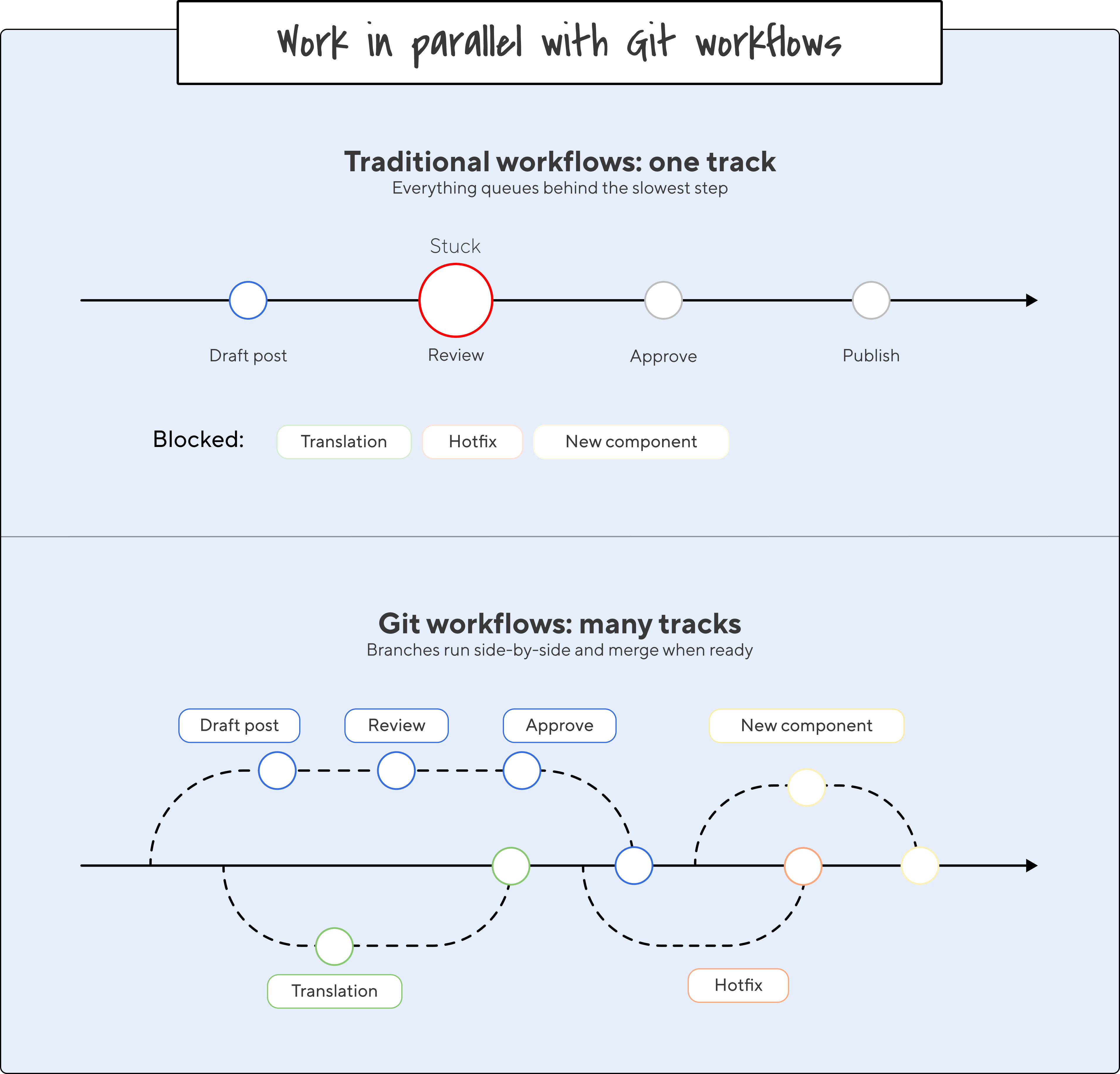 Work in parallel with Git workflows
