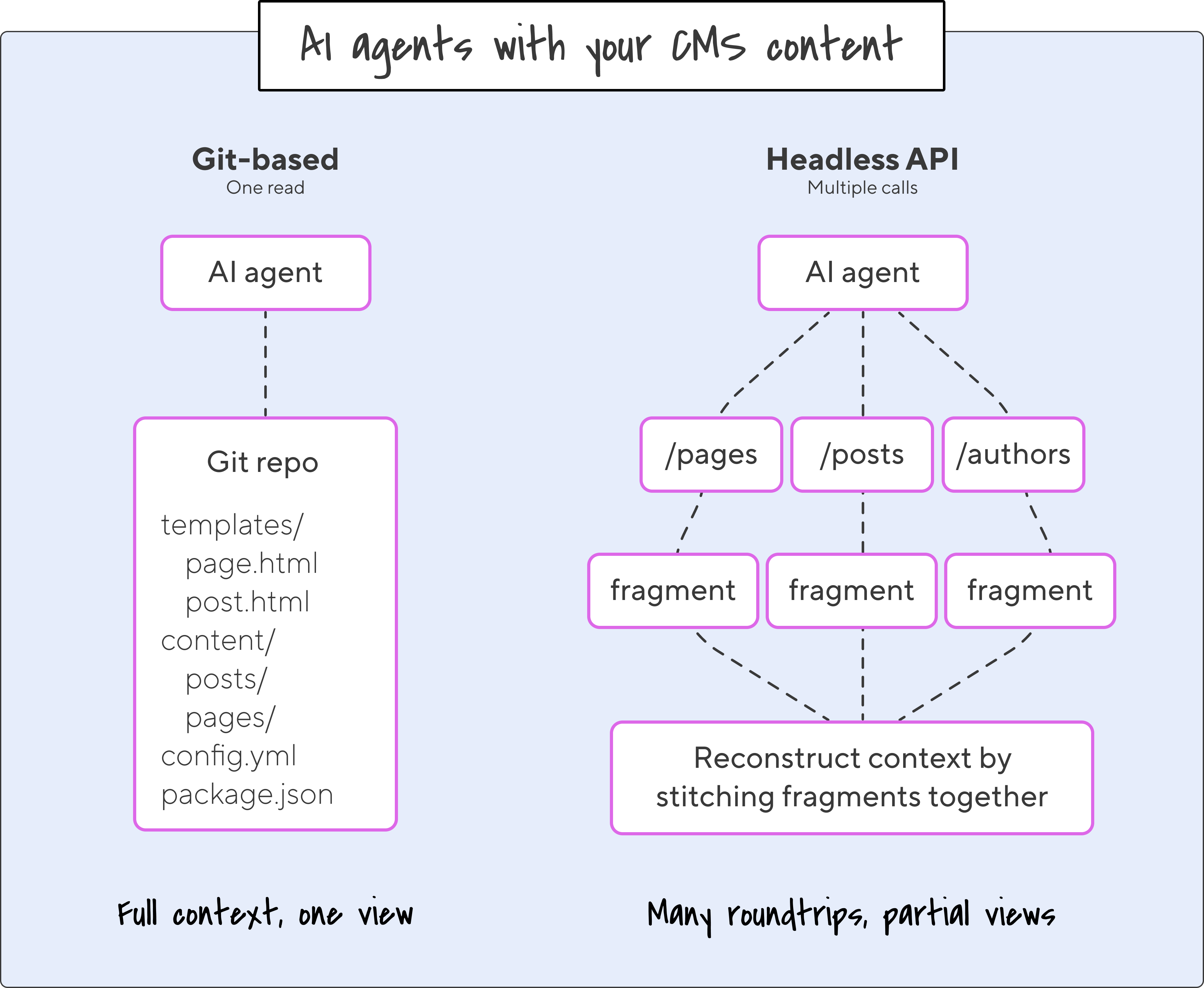 How AI agents read your CMS content