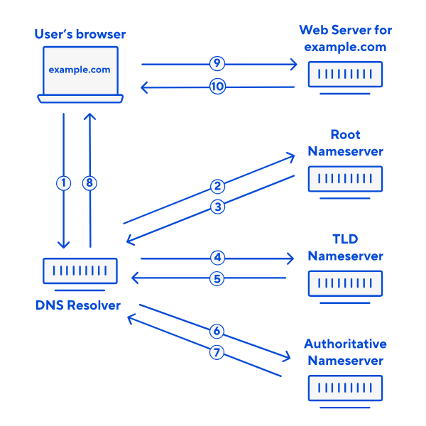 A diagram of the DNS lookup process, where the DNS Resolver contacts various servers for the matching IP address for a given domain name.