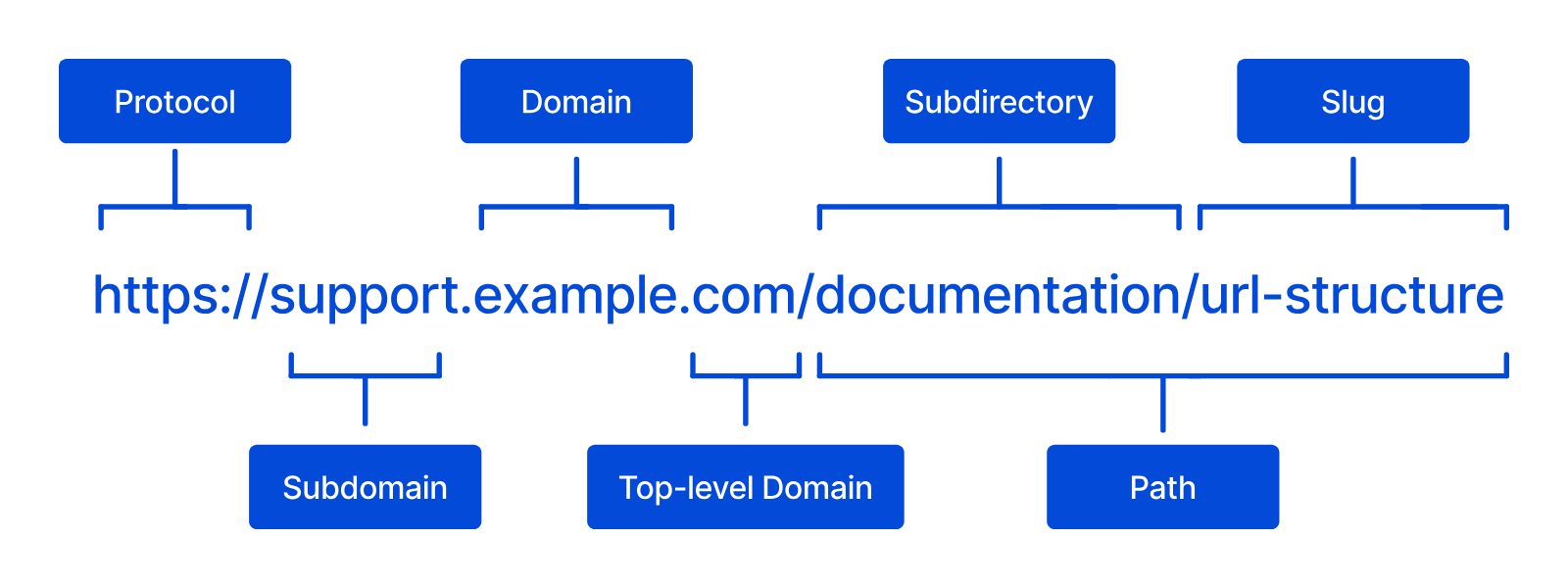 A diagram of a URL shows labels for protocol, subdomain, domain, top-level domain, subdirectory, slug, and path.