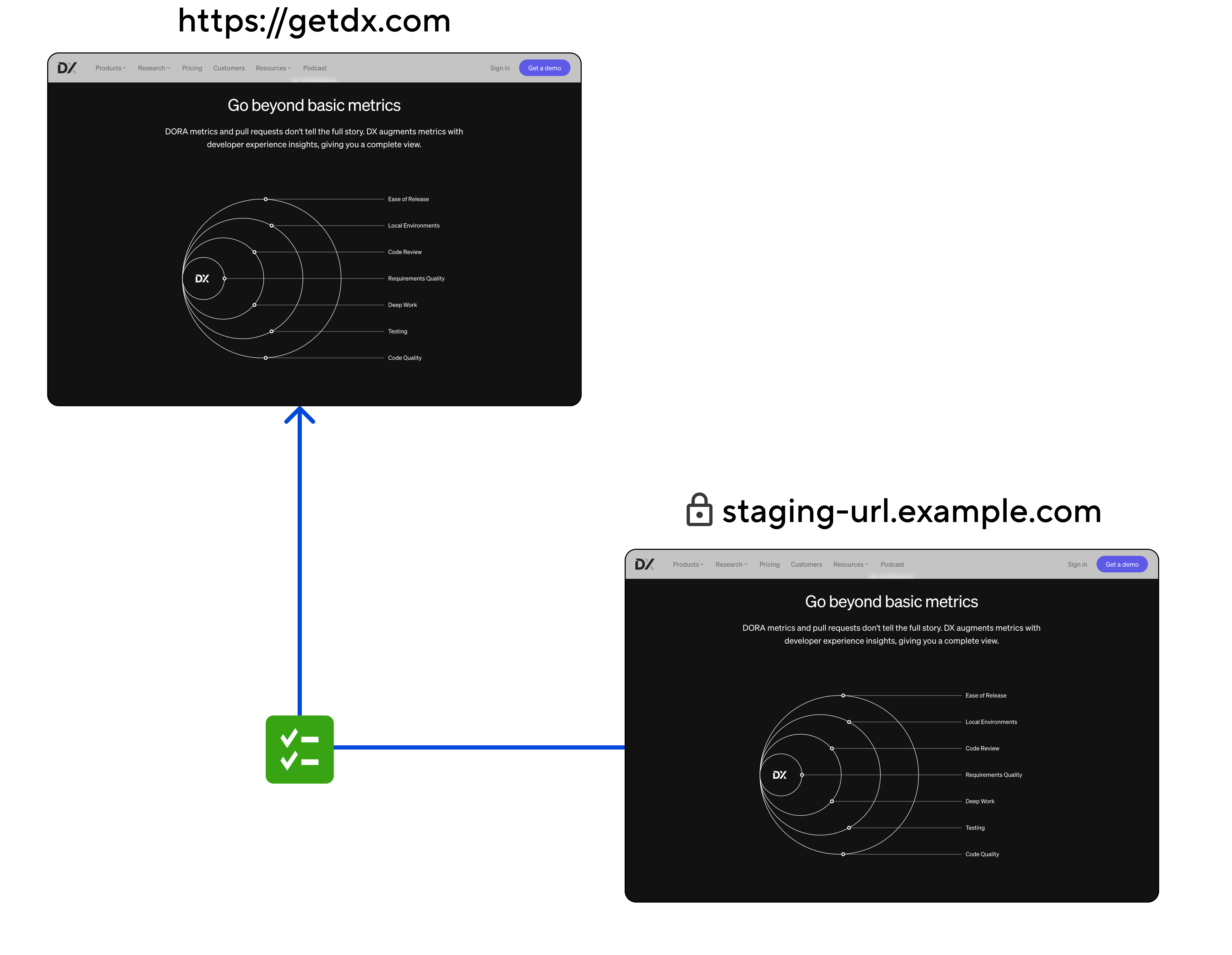 Two screenshots of DX website, one showing the staging website before publishing and reviewing to the live site