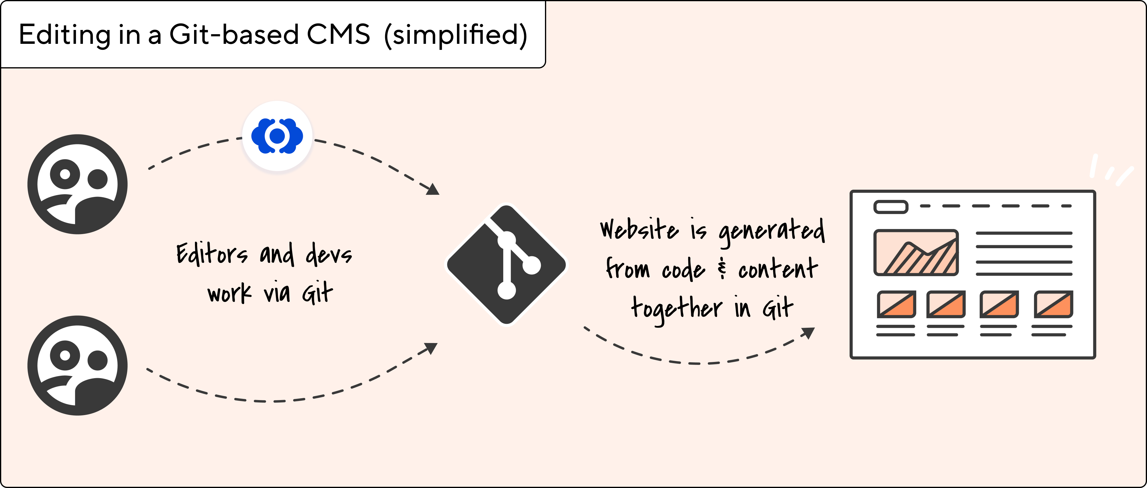 Diagram showing editing and development workflows in a Git-based CMS