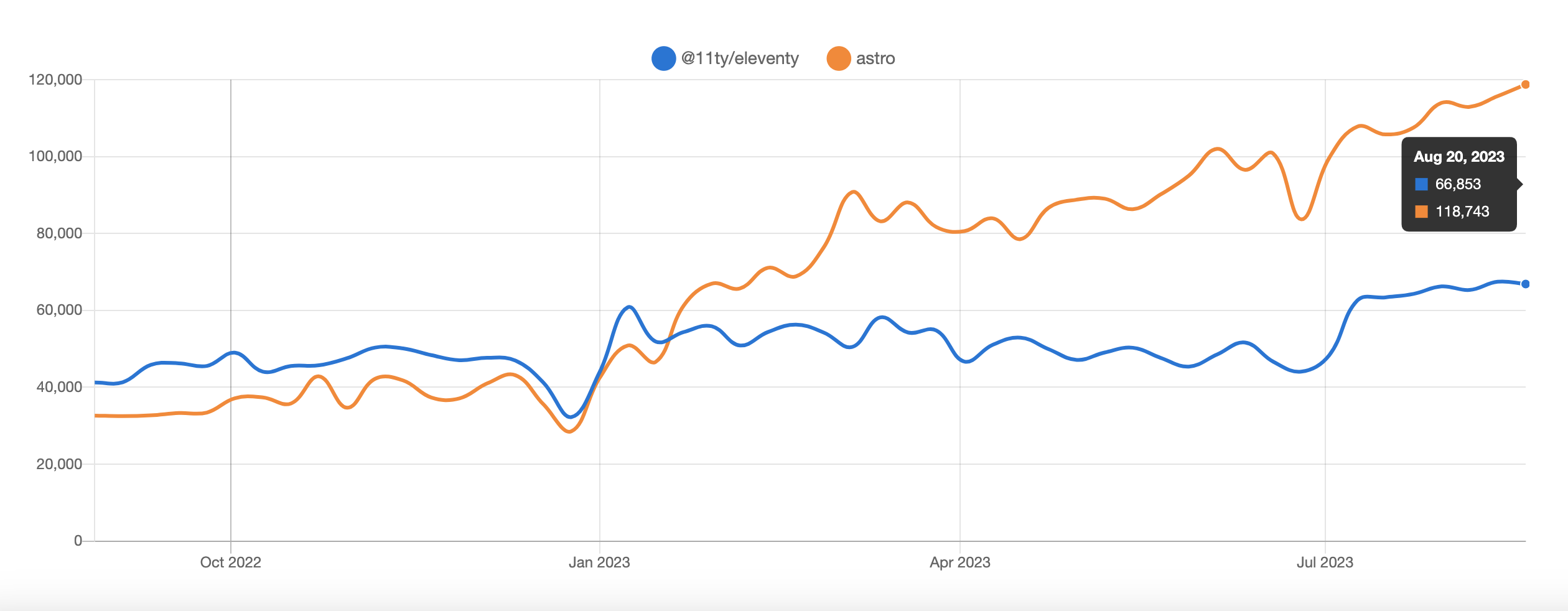 npm downloads over time for Astro and Eleventy (11ty) static site generators
