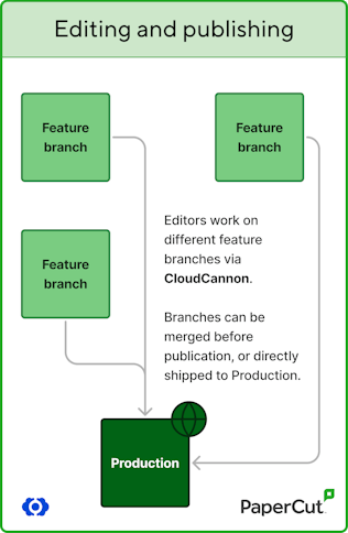 Editing process on PaperCut's Partner Portal