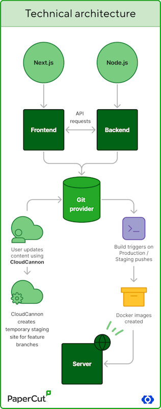 Technical architecture diagram of PaperCut's Partner Portal