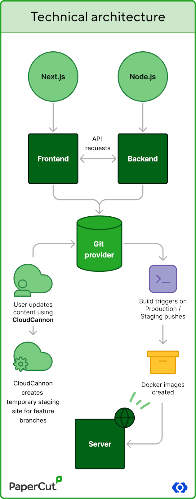 PaperCut Partner Portal | CloudCannon