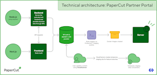 Technical architecture diagram of PaperCut's Partner Portal