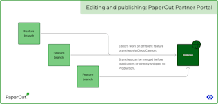 Editing process on PaperCut's Partner Portal