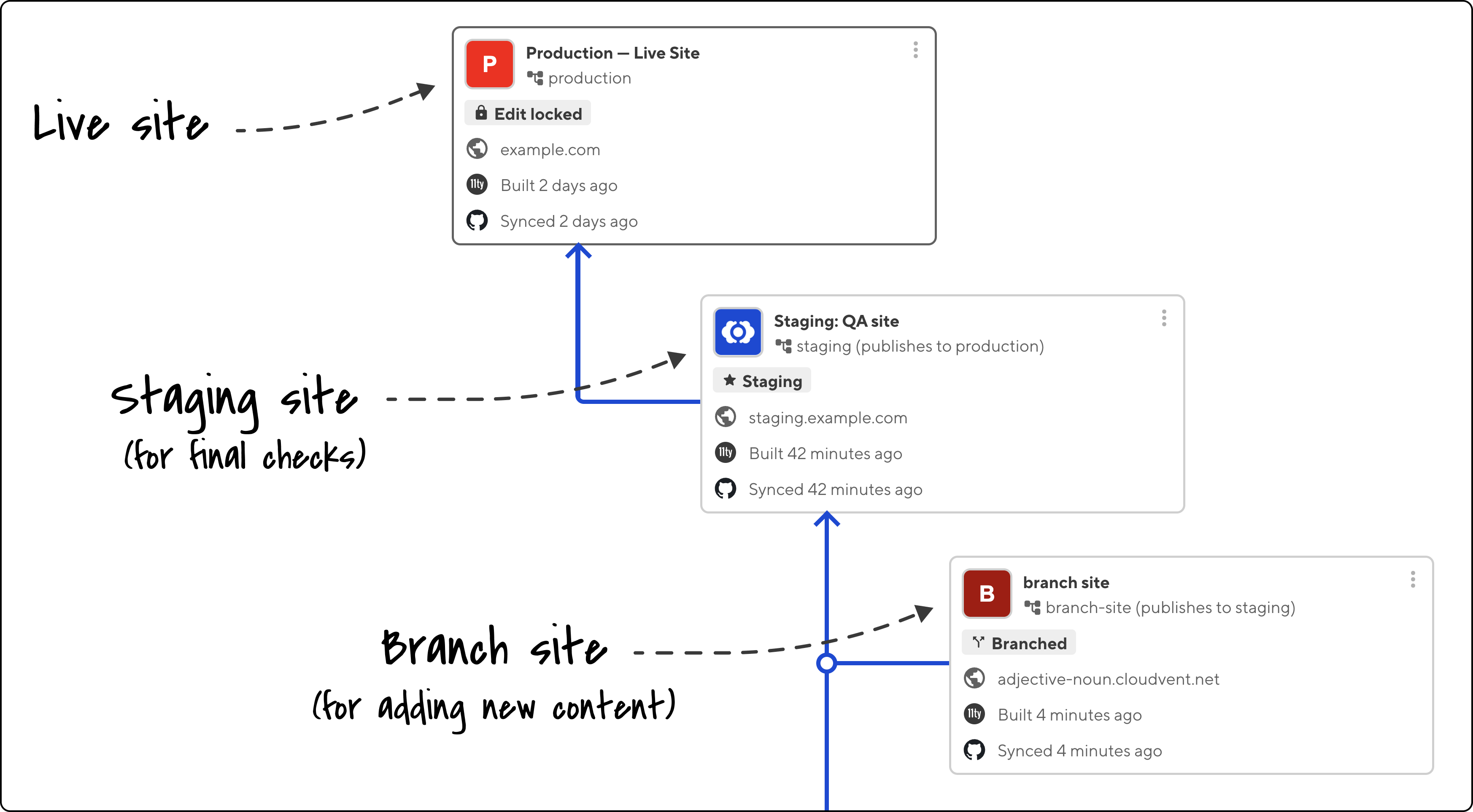 Annotated diagram of CloudCannon publishing workflow