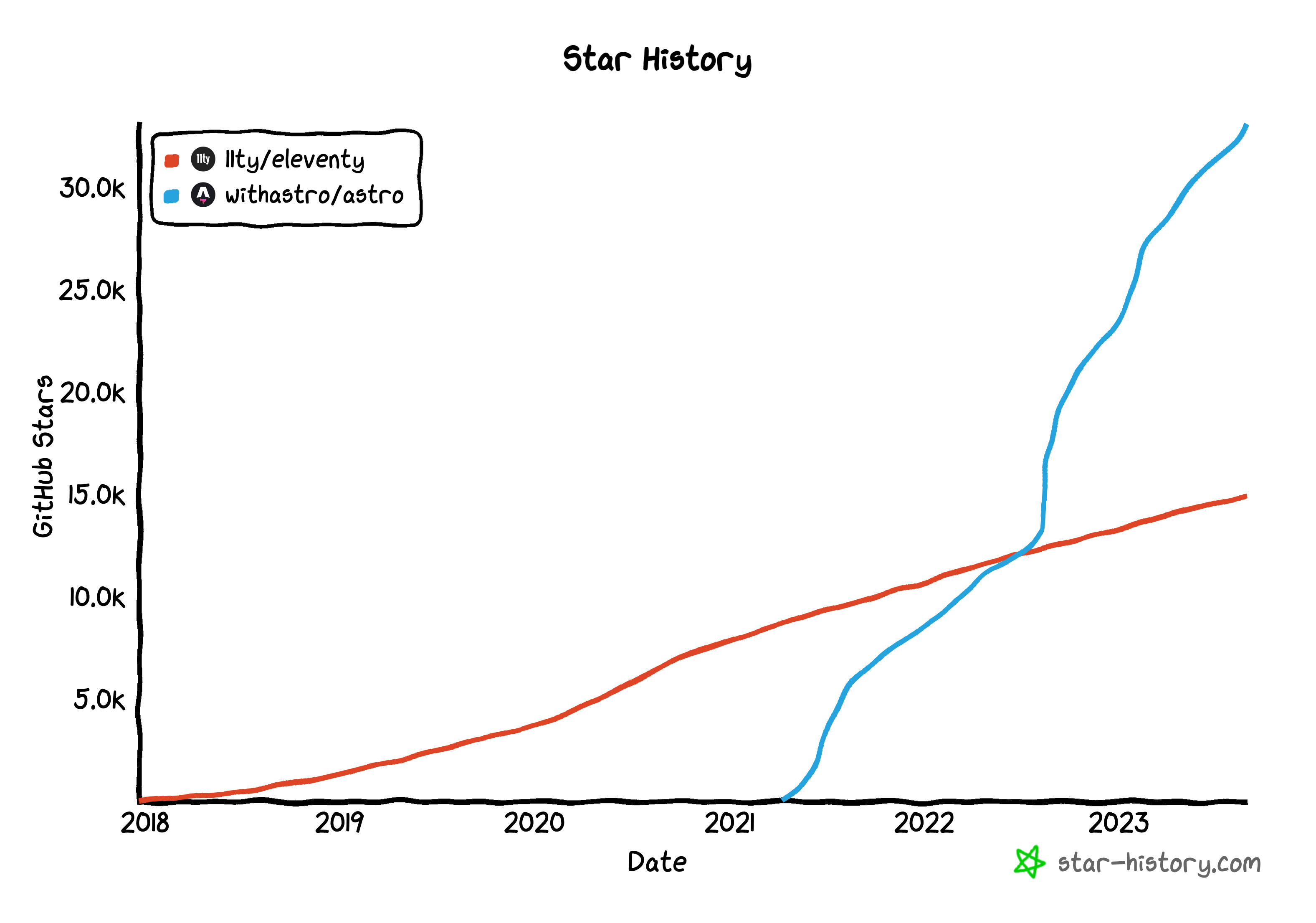 Line graph showing upwards trend of accumulated GitHub stars for Astro and Eleventy (11ty)