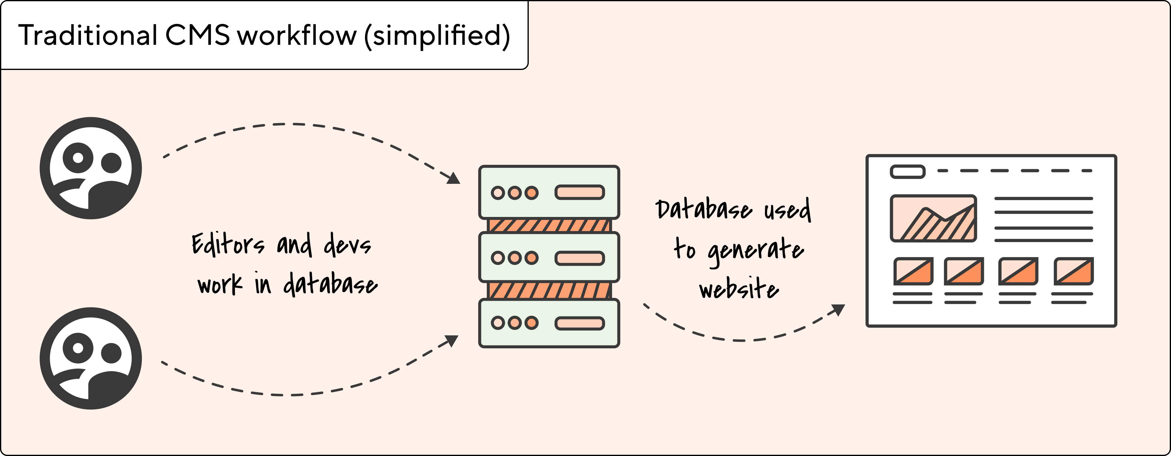 Diagram of a workflow in a traditional CMS